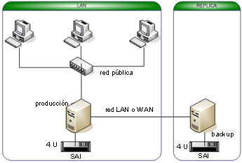 Cluster CCR, de replicación contínua